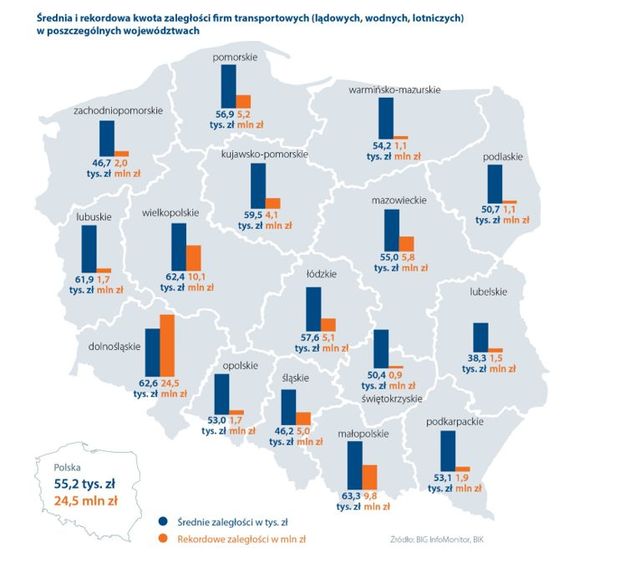 Firmy transportowe w długach. Rekordzista ma oddać 24,5 mln zł