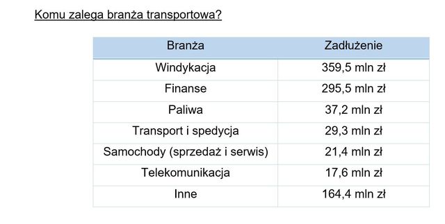 Polski transport hamuje przez długi i przepisy