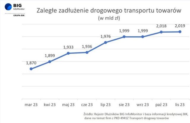 Transport drogowy towarów ma ponad 2 mld zł długów