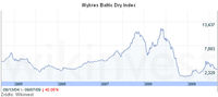 Wykres Baltic Dry Index