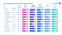 Ranking czystych miast