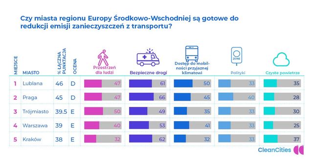 Czysty transport w polskich miastach? Jeszcze na to nie czas