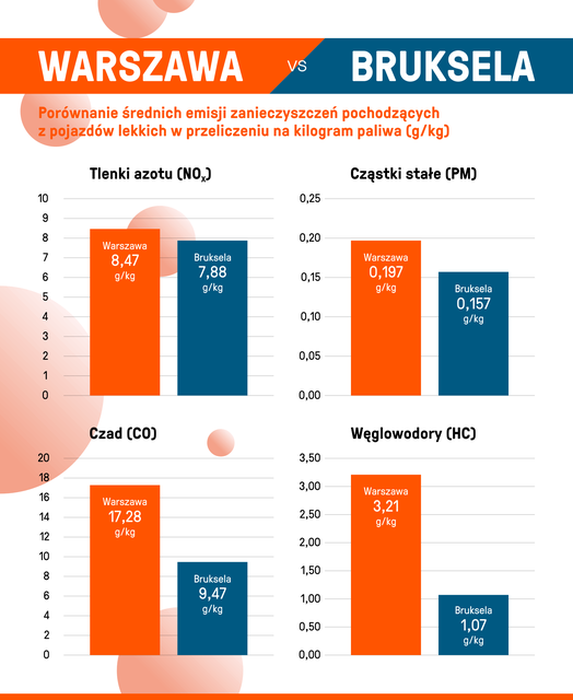 Warszawa vs Bruksela: jak dużo zmienia strefa czystego transportu?