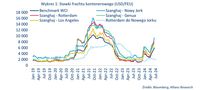 Stawki frachtu kontenerowego (USD/FEU)