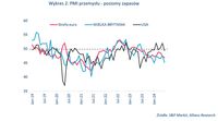 PMI przemysłu - poziomy zapasów