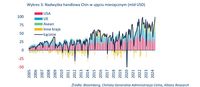 Nadwyżka handlowa Chin w ujęciu miesięcznym (mld USD)