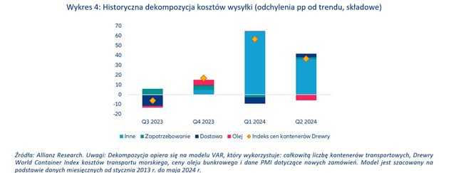 Drożeje transport morski. Jakie przyczyny?