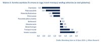 Korekta wyników (% zmiana w ciągu trzech miesięcy) według sektorów 