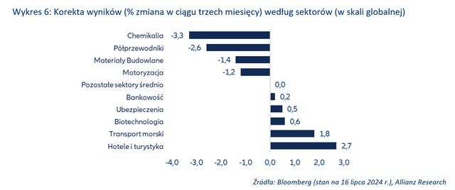 Drożeje transport morski. Jakie przyczyny?