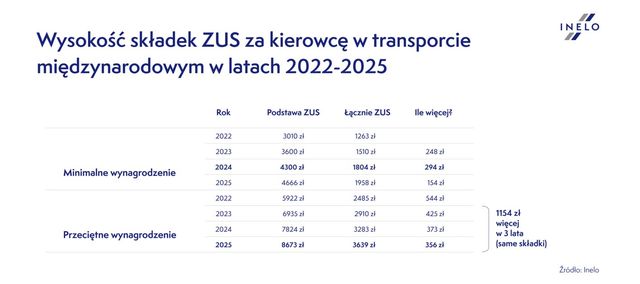 Transport międzynarodowy: składki ZUS za kierowców pogrążą pracodawców?