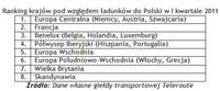 Ranking krajów pod względem ładunków do Polski w I kwartale 2011