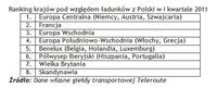 Ranking krajów pod względem ładunków z Polski w I kwartale 2011