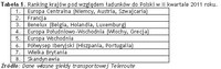 Ranking krajów pod względem ładunków do Polski w II kwartale 2011