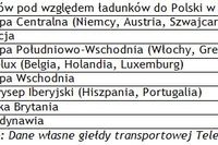 Transport towarów III kw. 2010