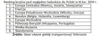    Ranking krajów pod względem ładunków do Polski w III kw. 2010 r.