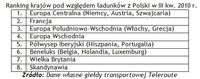    Ranking krajów pod względem ładunków z Polski w III kw. 2010 r.