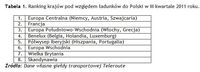 Ranking krajów pod względem ładunków do Polski w III kwartale 2011 roku