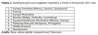 Ranking krajów pod względem ładunków z Polski w III kwartale 2011 roku