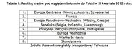 Ranking krajów pod względem ładunków do Polski w III kwartale 2012 roku
