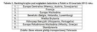 Ranking krajów pod względem ładunków z Polski w III kwartale 2012 roku
