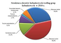 Struktura obrotów ładunkowych według grup ładunkowych w2010 r.