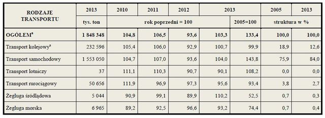 Transport w Polsce - wyniki działalności w 2013 r.