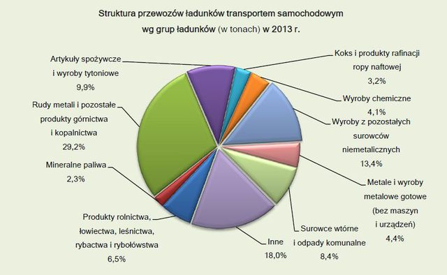 Transport w Polsce - wyniki działalności w 2013 r.