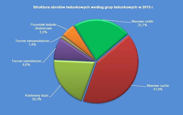 Transport w Polsce - wyniki działalności w 2013 r.