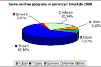 Zagrożenia internetowe I-III 2008