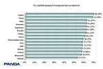 Złośliwe programy: ranking PandaLabs