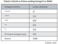 Hotele w Polsce według kategorii w 2008 r.