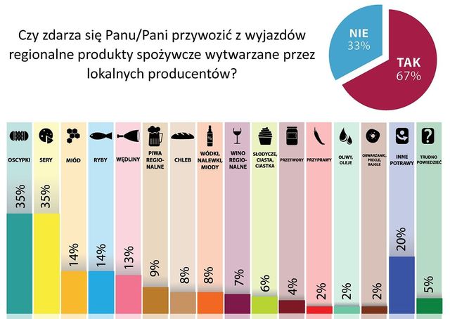 Polacy a turystyka kulinarna 