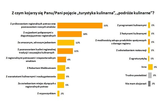 Polacy a turystyka kulinarna 