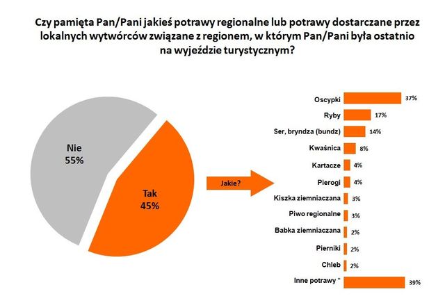 Polacy a turystyka kulinarna 