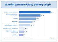 W jakim terminie Polacy planują urlop?