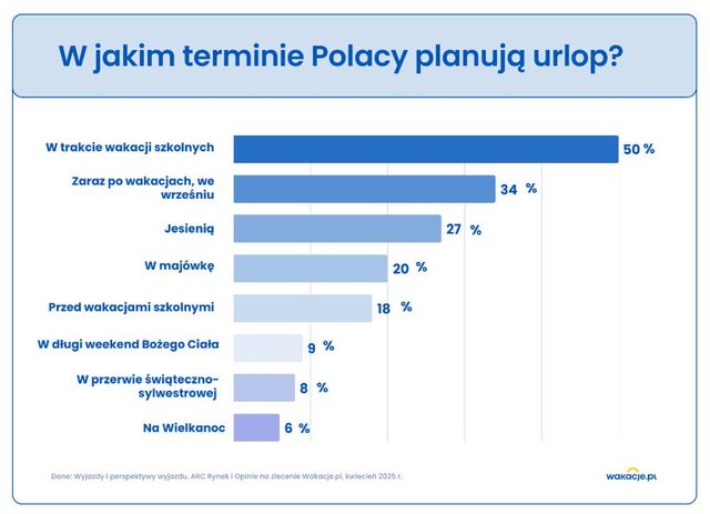 Polacy i wakacje 2025: króluje Turcja w wersji all inclusive