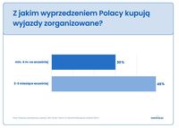 Z jakim wyprzedzeniem Polacy kupują wyjazdy zorganizowane?
