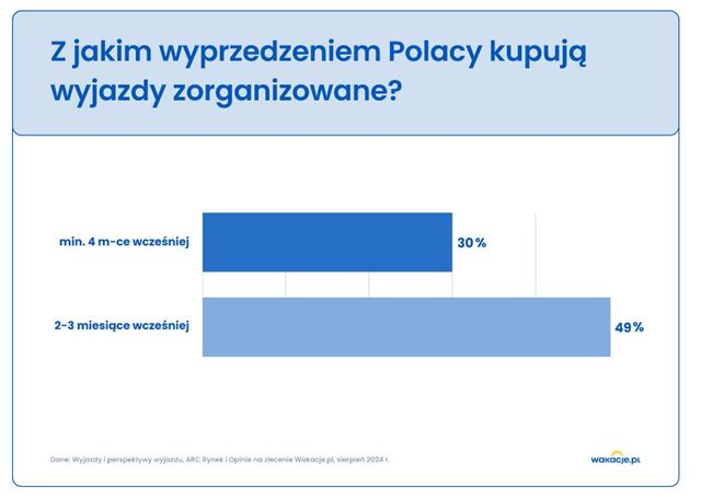 Polacy i wakacje 2025: króluje Turcja w wersji all inclusive