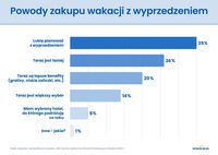 Powody zakupu wyjazdu z wyprzedzeniem