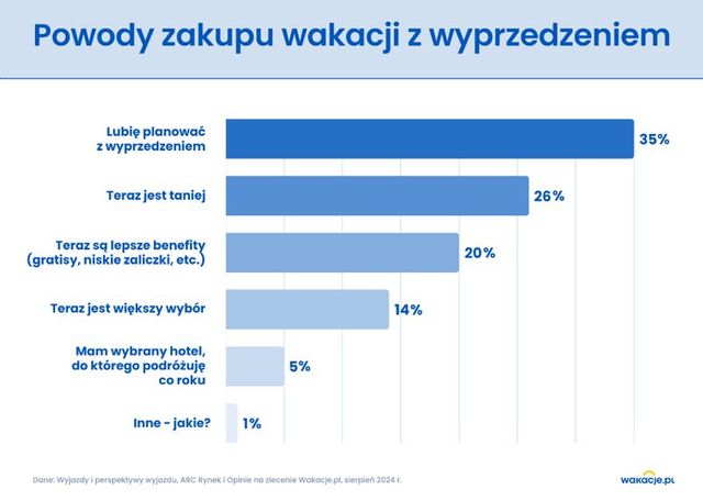Polacy i wakacje 2025: króluje Turcja w wersji all inclusive