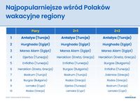 Najpopularniejsze wśród Polaków wakacyjne regiony