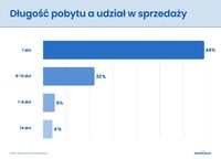 Długość pobytu a udział w sprzedaży