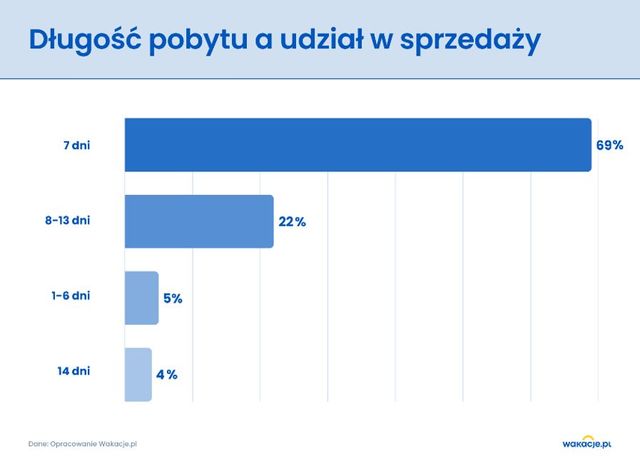 Polacy i wakacje 2025: króluje Turcja w wersji all inclusive