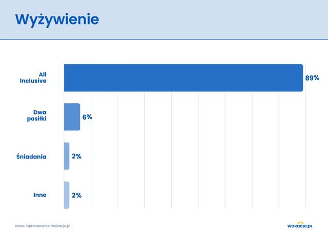Polacy i wakacje 2025: króluje Turcja w wersji all inclusive