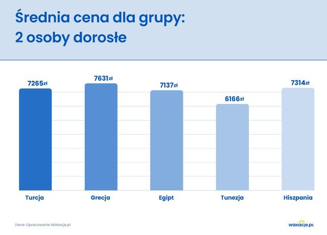 Polacy i wakacje 2025: króluje Turcja w wersji all inclusive