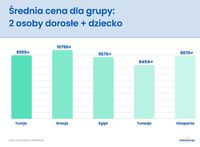 Średnia cena dla rodziny 2+1