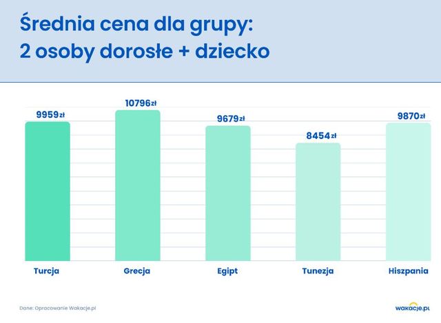 Polacy i wakacje 2025: króluje Turcja w wersji all inclusive