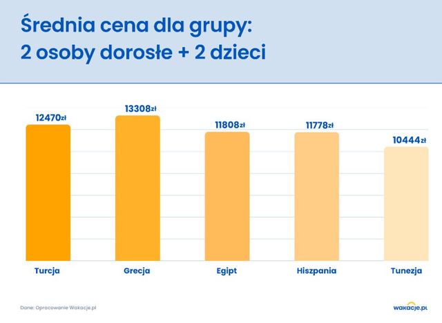Polacy i wakacje 2025: króluje Turcja w wersji all inclusive