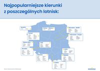 Najpopularniejsze kierunki z poszczególnych lotnisk