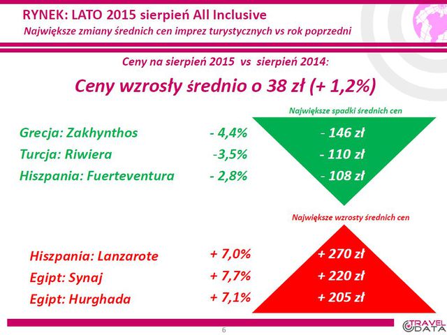 Wakacje 2015: Grecja tańsza niż rok temu